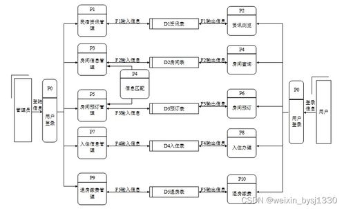 PHP民宿管理系統(tǒng)計算機畢業(yè)設(shè)計源碼詳解與系統(tǒng)服務(wù)實現(xiàn)