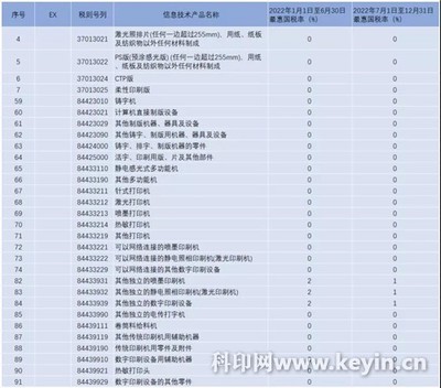主編觀察 | 2022進(jìn)口印刷設(shè)備器材關(guān)稅最新調(diào)整出爐，零關(guān)稅繼續(xù)擴(kuò)大 數(shù)字印刷